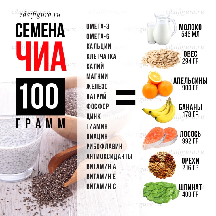 Семена чиа для похудения